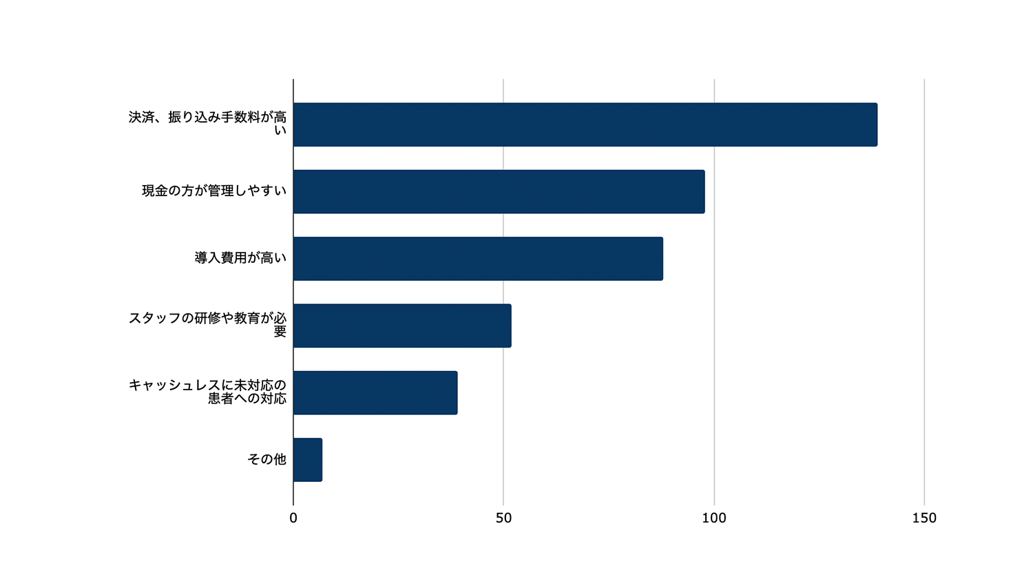 キャッシュレス決済を導入していない主な理由を選んでください