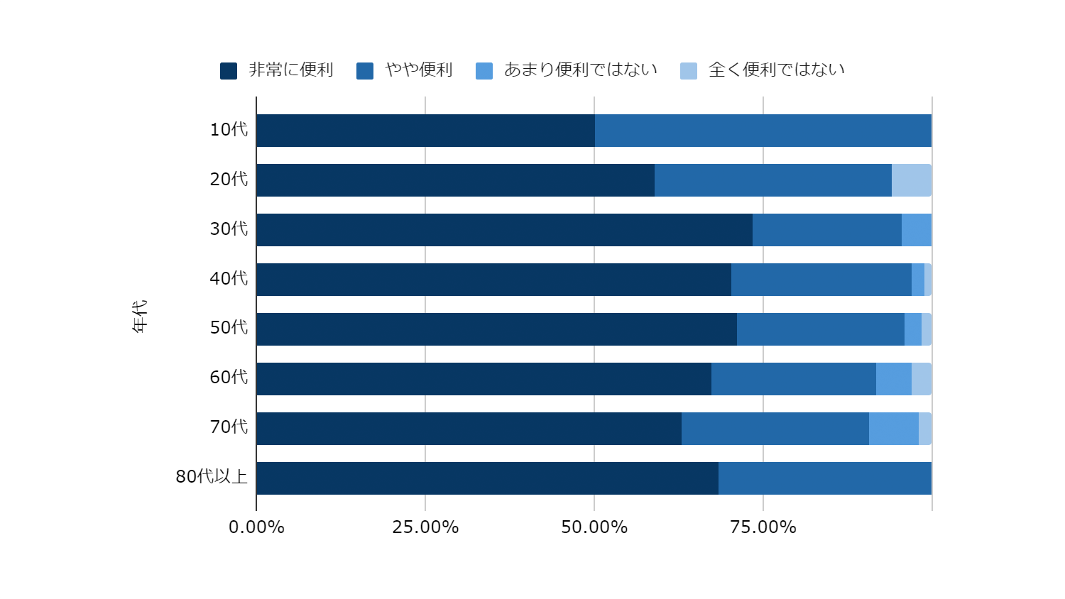 普段通っているクリニックでキャッシュレス決済ができた場合、どのように思われますか