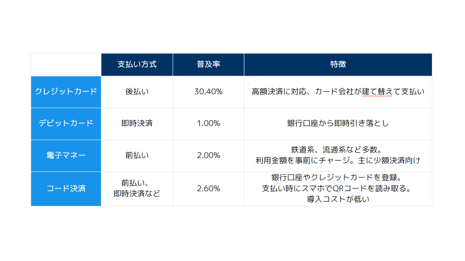 キャッシュレス決済比率（2022年）