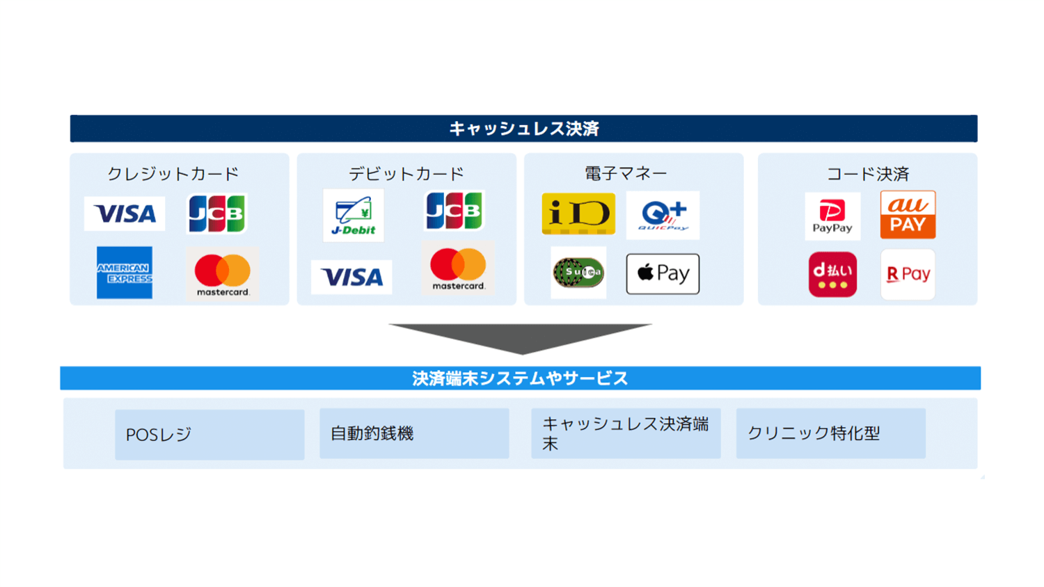 決済端末システムやサービス