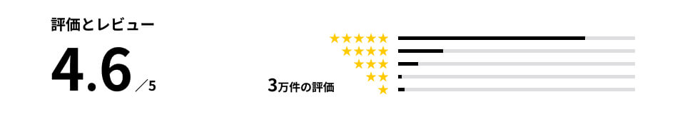 2.9万件の評価で、5点満点中4.6点